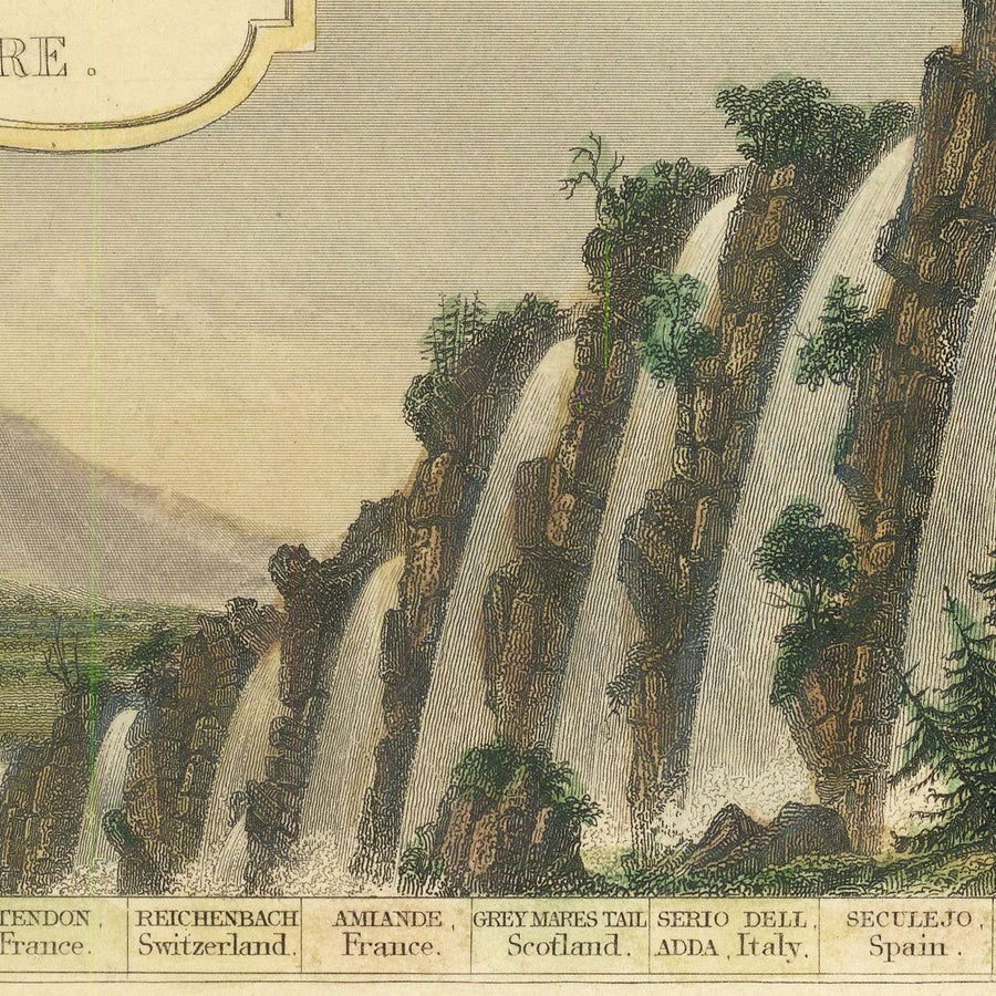 Old Chart of Waterfalls, Islands, Lakes, Rivers & Mountains of the Eastern Hemisphere by Tallis, 1851
