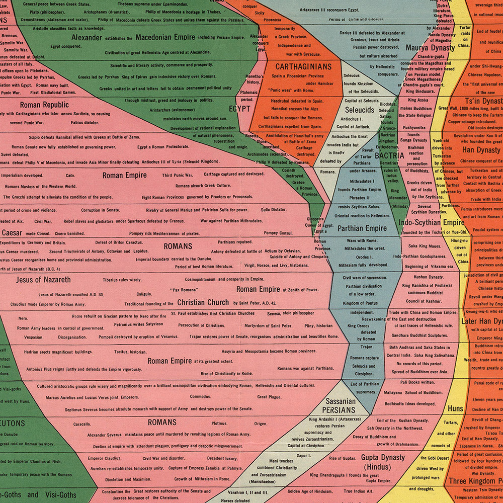 The World History Histomap by John B Sparks, 1931