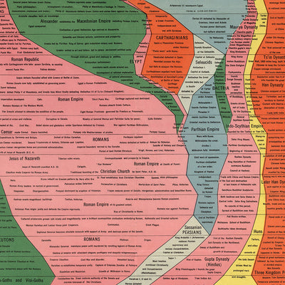 The World History Histomap by John B Sparks, 1931