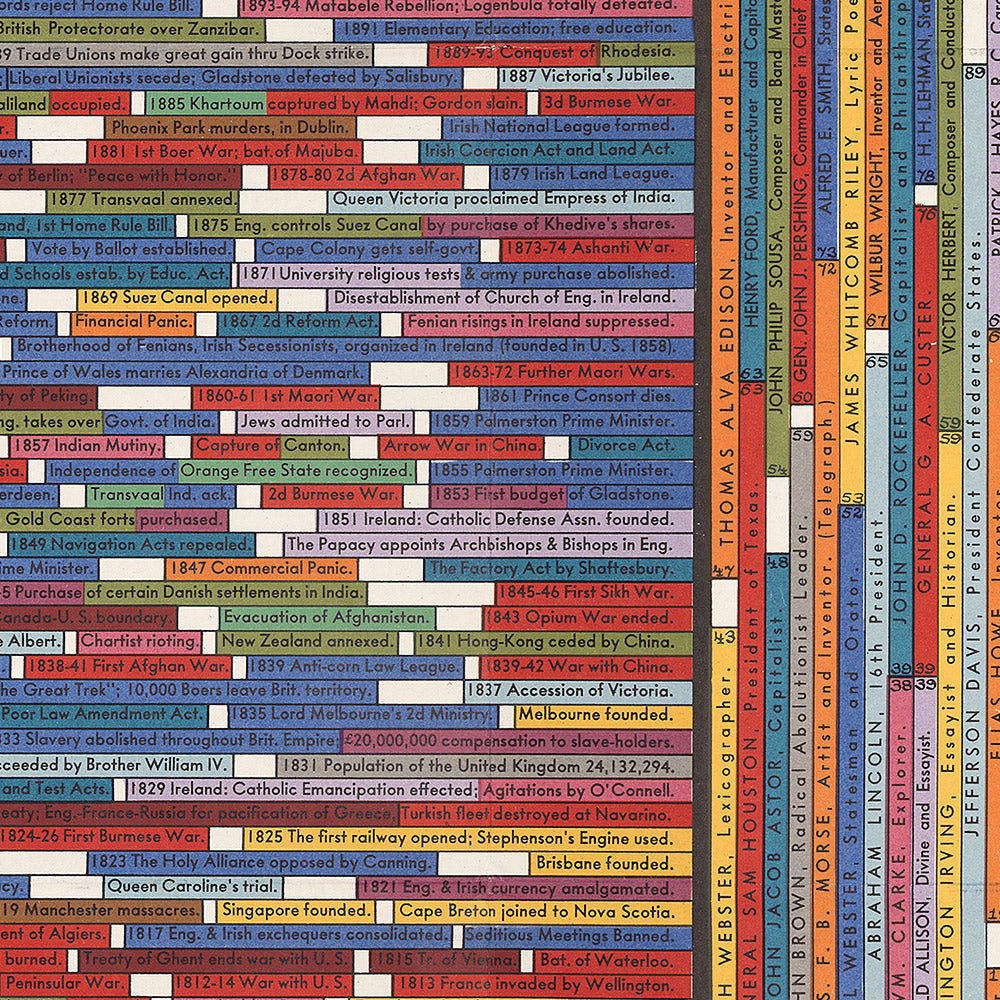 History on Parade by Carleton Brown, 1936: Possibly The Most Interesting Chart In The World