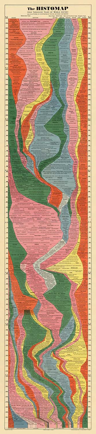 The World History Histomap by John B Sparks, 1931