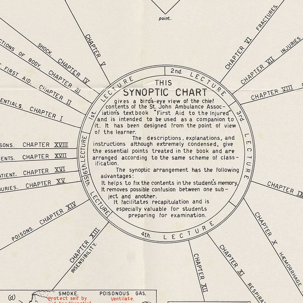 Arztpraxis-Poster: Erste-Hilfe-Gedächtnisdiagramm von Harold Palmer, 1939 