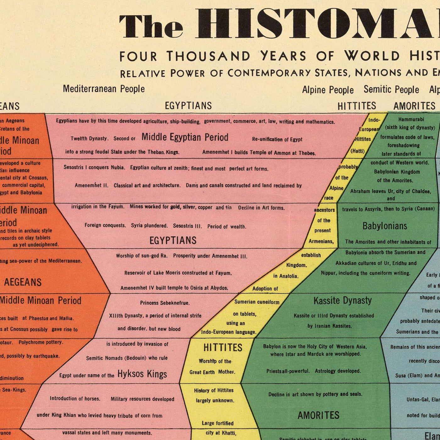The World History Histomap by John B Sparks, 1931