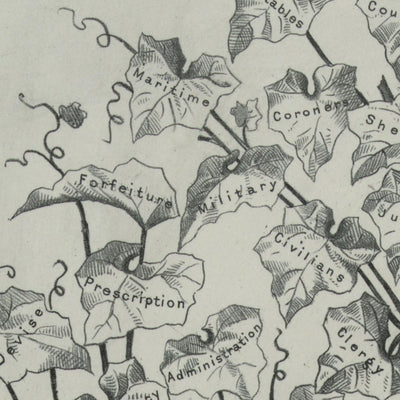 Affiche de cabinet d'avocat, 1878 : Le droit commun comme un arbre par RC Bierce, 1878 