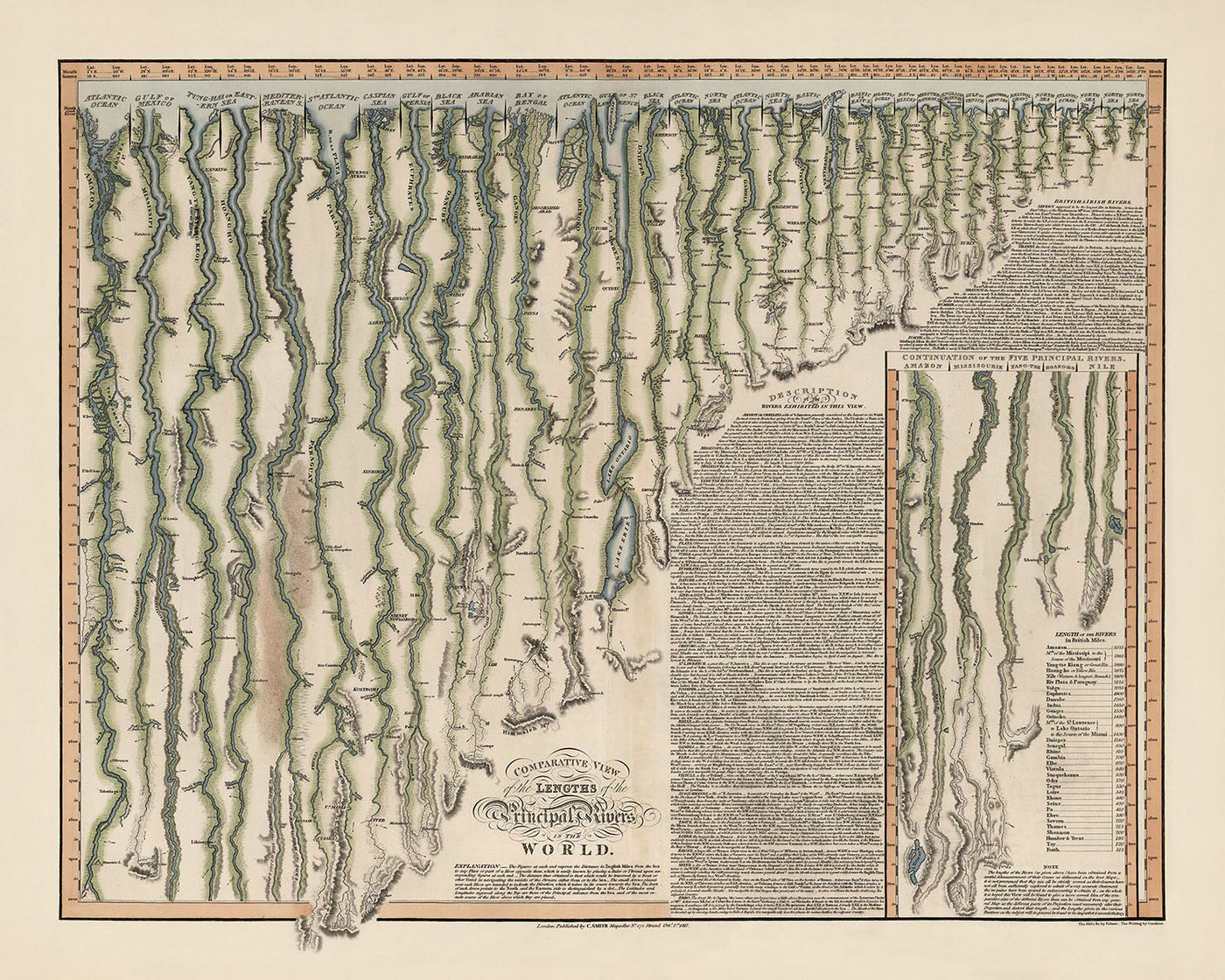 Ancienne carte infographique des plus longs fleuves du monde par Smith, 1817 : longueurs comparatives, exploration, code couleur